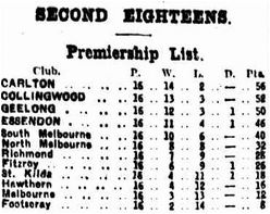 1928 Reserves Ladder Age August 13 p6 Capture.jpg